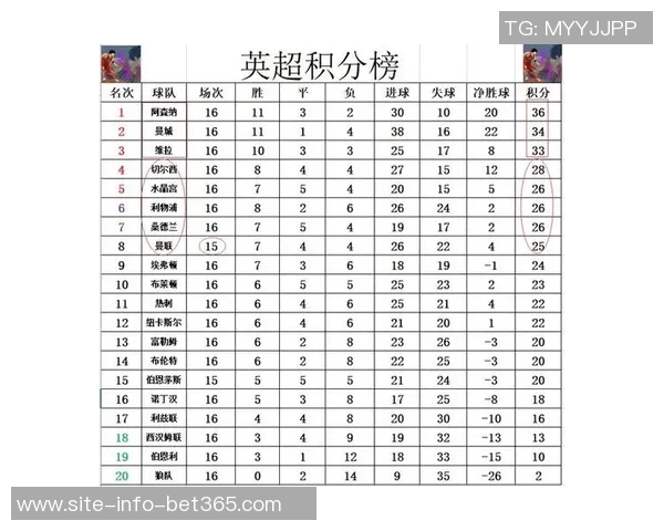 英超最新积分榜曼城紧追阿森纳维拉豪取六连胜稳居第三